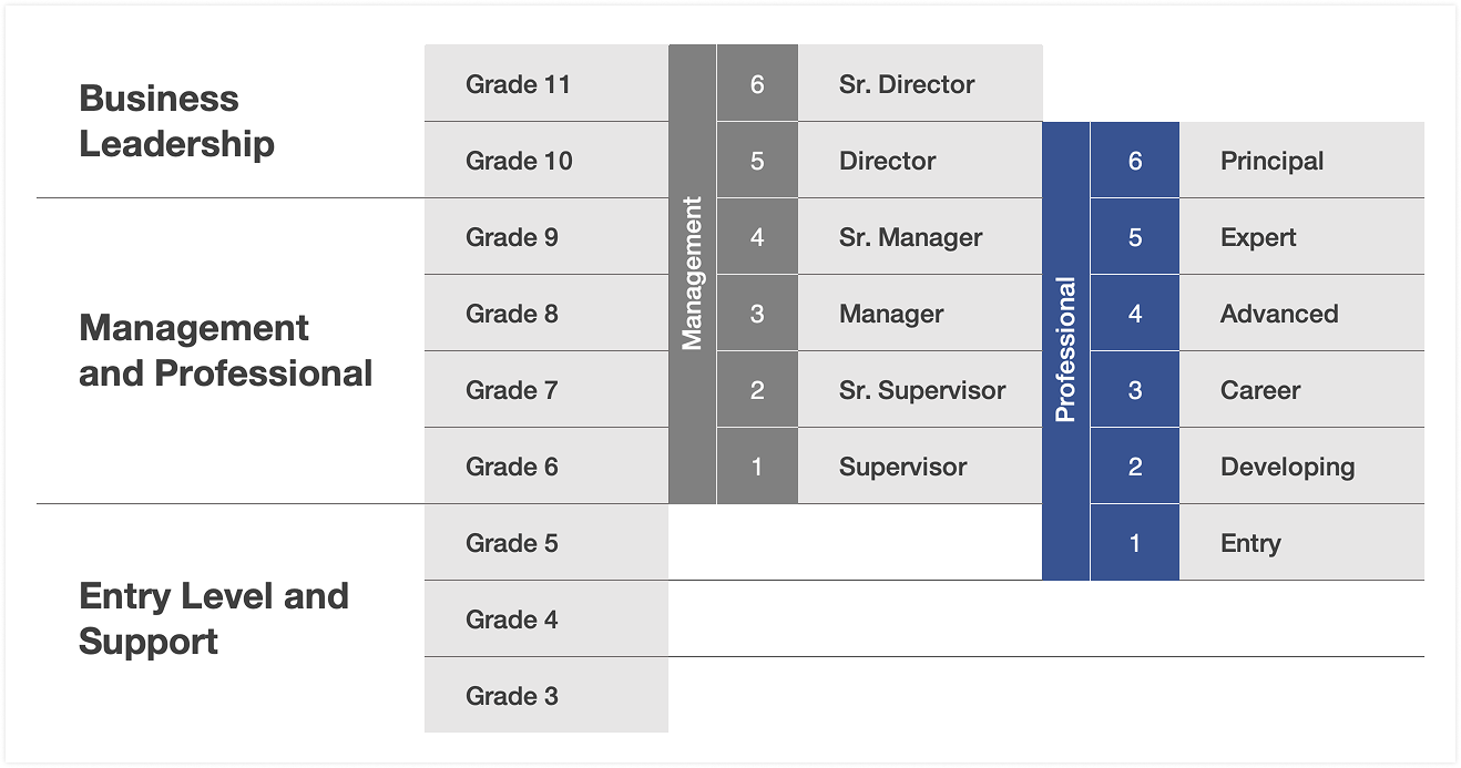 Radford Chart