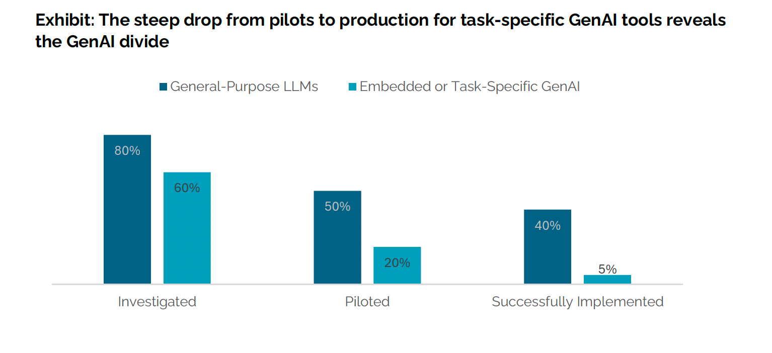 No. 95% did not fail