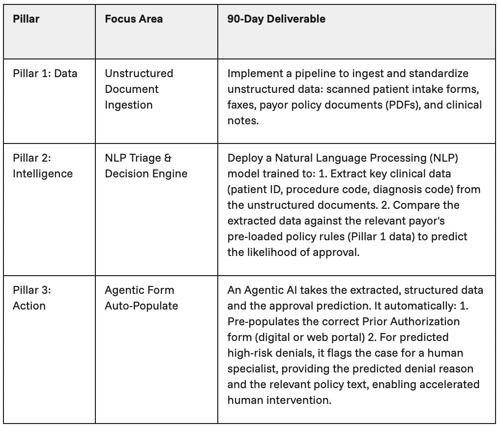 Table 3 – Automated Prior Authorization Triage