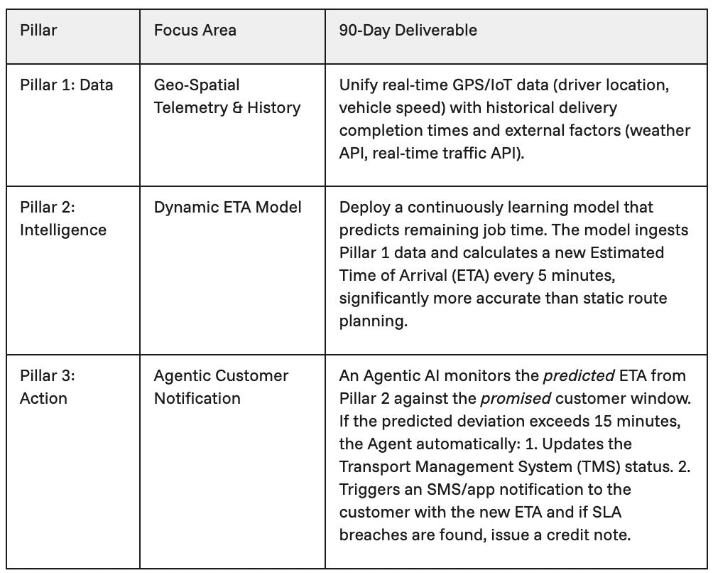 Table 1 – Dynamic Last-Mile ETA Correction
